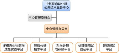 自動(dòng)化所公共技術(shù)服務(wù)中心獲科學(xué)院擇優(yōu)支持