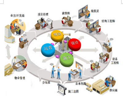 2019年我國建筑信息行業BIM技術、運維服務及精細化管理需求分析